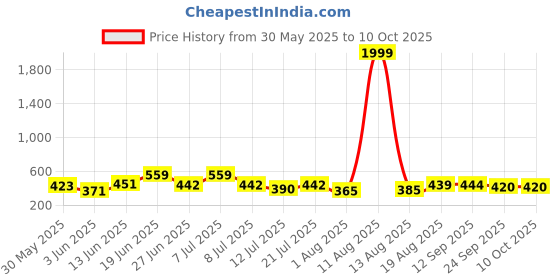 myntra.com DRACKFOOT Men Set Of 2 Stylish Clogs & Thong Flip-Flops drackfoot Price History Graph from 30 May 2025 to 9 Oct 2025