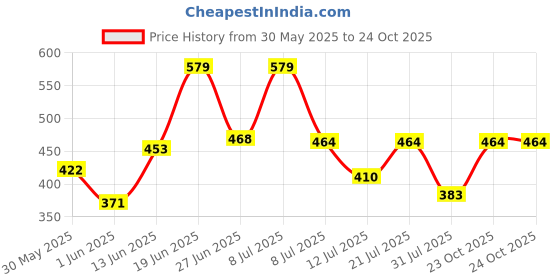 myntra.com DRACKFOOT Men Set Of 2 Stylish Clogs & Thong Flip-Flops drackfoot Price History Graph from 30 May 2025 to 23 Oct 2025