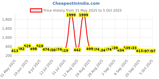 myntra.com DRACKFOOT Men Set Of 2 Stylish Clogs & Thong Flip-Flops drackfoot Price History Graph from 31 May 2025 to 4 Oct 2025