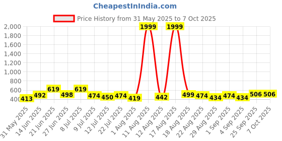 myntra.com DRACKFOOT Men Set Of 2 Stylish Clogs & Thong Flip-Flops drackfoot Price History Graph from 31 May 2025 to 7 Oct 2025