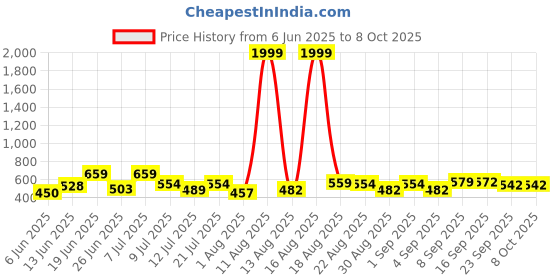 myntra.com DRACKFOOT Men Set Of 2 Stylish Clogs & Thong Flip-Flops drackfoot Price History Graph from 6 Jun 2025 to 8 Oct 2025