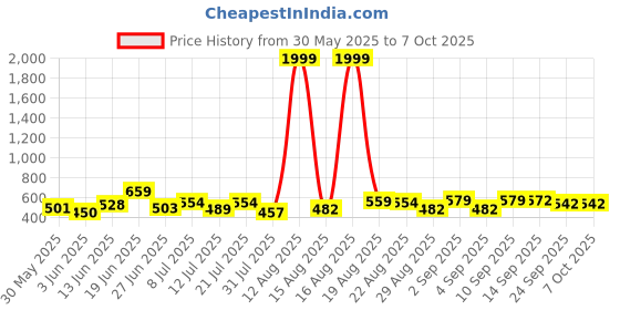 myntra.com DRACKFOOT Men Set Of 2 Stylish Clogs & Thong Flip-Flops drackfoot Price History Graph from 30 May 2025 to 7 Oct 2025