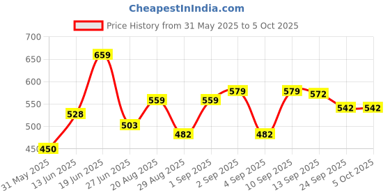 myntra.com DRACKFOOT Men Set Of 2 Stylish Clogs & Thong Flip-Flops drackfoot Price History Graph from 31 May 2025 to 4 Oct 2025