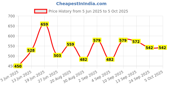 myntra.com DRACKFOOT Men Set Of 2 Stylish Clogs & Thong Flip-Flops drackfoot Price History Graph from 5 Jun 2025 to 4 Oct 2025
