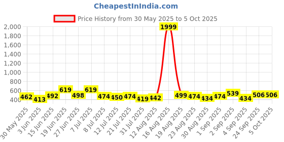 myntra.com DRACKFOOT Men Set Of 2 Stylish Clogs & Thong Flip-Flops drackfoot Price History Graph from 30 May 2025 to 4 Oct 2025