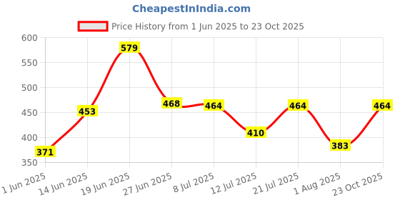 myntra.com DRACKFOOT Men Set Of 2 Stylish Clogs & Thong Flip-Flops drackfoot Price History Graph from 1 Jun 2025 to 23 Oct 2025