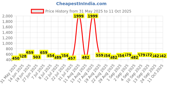 myntra.com DRACKFOOT Men Set Of 2 Stylish Clogs & Thong Flip-Flops drackfoot Price History Graph from 31 May 2025 to 11 Oct 2025
