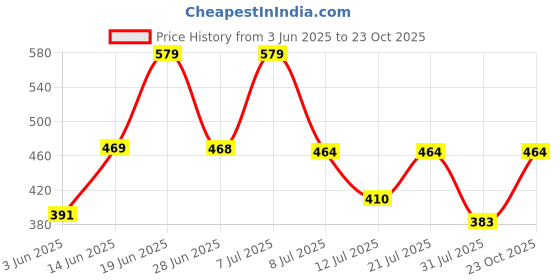 myntra.com DRACKFOOT Men Set Of 2 Stylish Clogs & Thong Flip-Flops drackfoot Price History Graph from 3 Jun 2025 to 23 Oct 2025