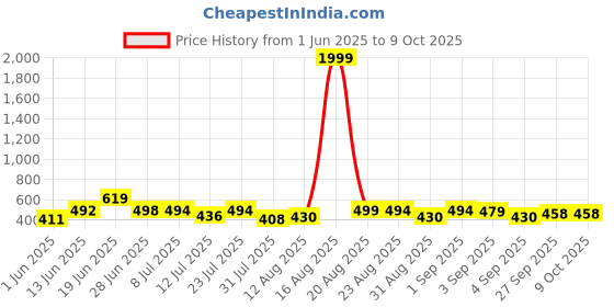 myntra.com DRACKFOOT Men Set Of 2 Stylish Clogs & Thong Flip-Flops drackfoot Price History Graph from 1 Jun 2025 to 8 Oct 2025