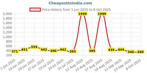 myntra.com DRACKFOOT Men Set Of 2 Stylish Clogs & Thong Flip-Flops drackfoot Price History Graph from 1 Jun 2025 to 7 Oct 2025