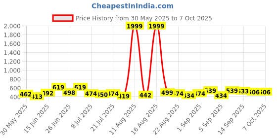 myntra.com DRACKFOOT Men Set Of 2 Stylish Clogs & Thong Flip-Flops drackfoot Price History Graph from 30 May 2025 to 7 Oct 2025