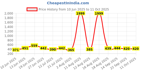 myntra.com DRACKFOOT Men Set Of 2 Stylish Clogs & Thong Flip-Flops drackfoot Price History Graph from 10 Jun 2025 to 11 Oct 2025