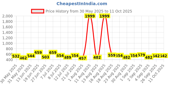 myntra.com DRACKFOOT Men Set Of 2 Stylish Clogs & Thong Flip-Flops drackfoot Price History Graph from 30 May 2025 to 11 Oct 2025