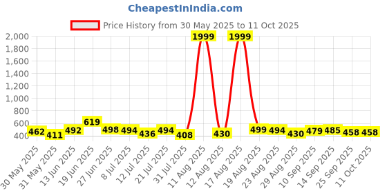myntra.com DRACKFOOT Men Set Of 2 Stylish Clogs & Thong Flip-Flops drackfoot Price History Graph from 30 May 2025 to 10 Oct 2025