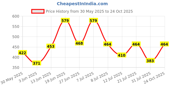 myntra.com DRACKFOOT Men Set Of 2 Stylish Clogs & Thong Flip-Flops drackfoot Price History Graph from 30 May 2025 to 24 Oct 2025