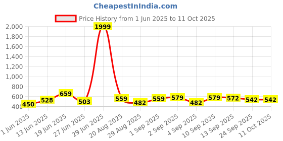 myntra.com DRACKFOOT Men Set Of 2 Stylish Clogs & Thong Flip-Flops drackfoot Price History Graph from 1 Jun 2025 to 10 Oct 2025