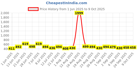 myntra.com DRACKFOOT Men Set Of 2 Stylish Clogs & Thong Flip-Flops drackfoot Price History Graph from 1 Jun 2025 to 9 Oct 2025