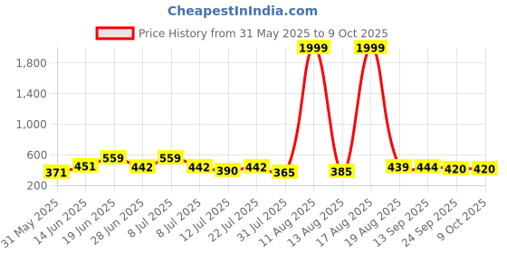 myntra.com DRACKFOOT Men Set Of 2 Stylish Clogs & Thong Flip-Flops drackfoot Price History Graph from 31 May 2025 to 8 Oct 2025