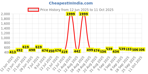 myntra.com DRACKFOOT Men Set Of 2 Stylish Clogs & Thong Flip-Flops drackfoot Price History Graph from 12 Jun 2025 to 10 Oct 2025