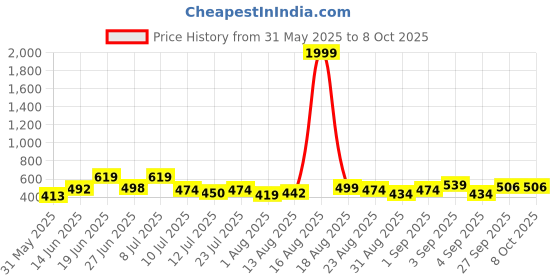 myntra.com DRACKFOOT Men Set Of 2 Stylish Clogs & Thong Flip-Flops drackfoot Price History Graph from 31 May 2025 to 8 Oct 2025
