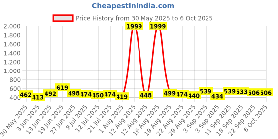 myntra.com DRACKFOOT Men Set Of 2 Stylish Clogs & Thong Flip-Flops drackfoot Price History Graph from 30 May 2025 to 4 Oct 2025
