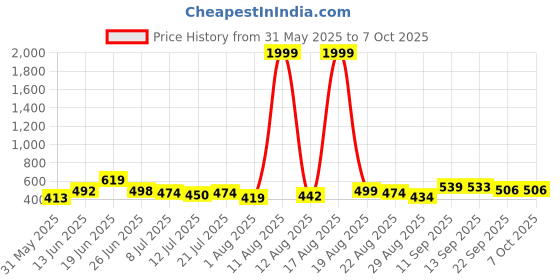myntra.com DRACKFOOT Men Set Of 2 Stylish Clogs & Thong Flip-Flops drackfoot Price History Graph from 31 May 2025 to 7 Oct 2025