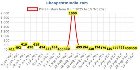 myntra.com DRACKFOOT Men Set Of 2 Stylish Clogs & Thong Flip-Flops drackfoot Price History Graph from 8 Jun 2025 to 9 Oct 2025