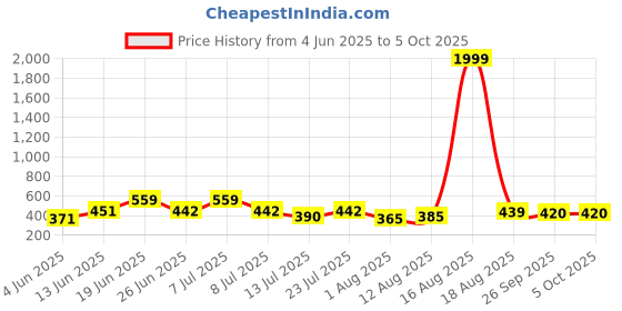 myntra.com DRACKFOOT Men Set Of 2 Stylish Clogs & Thong Flip-Flops drackfoot Price History Graph from 4 Jun 2025 to 5 Oct 2025
