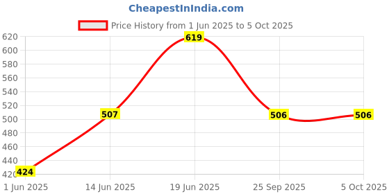 myntra.com DRACKFOOT Men Set Of 2 Stylish Clogs & Thong Flip-Flops drackfoot Price History Graph from 1 Jun 2025 to 4 Oct 2025