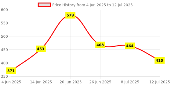 myntra.com DRACKFOOT Men Set Of 2 Stylish Clogs & Thong Flip-Flops drackfoot Price History Graph from 4 Jun 2025 to 12 Jul 2025