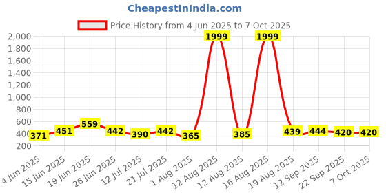 myntra.com DRACKFOOT Men Set Of 2 Stylish Clogs & Thong Flip-Flops drackfoot Price History Graph from 4 Jun 2025 to 7 Oct 2025