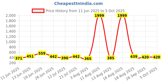 myntra.com DRACKFOOT Men Set Of 2 Stylish Clogs & Thong Flip-Flops drackfoot Price History Graph from 11 Jun 2025 to 5 Oct 2025
