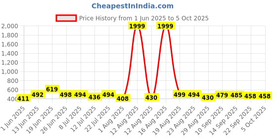 myntra.com DRACKFOOT Men Set Of 2 Stylish Clogs & Thong Flip-Flops drackfoot Price History Graph from 1 Jun 2025 to 4 Oct 2025
