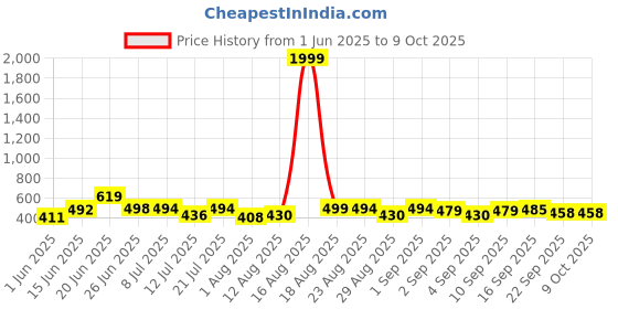 myntra.com DRACKFOOT Men Set Of 2 Stylish Clogs & Thong Flip-Flops drackfoot Price History Graph from 1 Jun 2025 to 9 Oct 2025