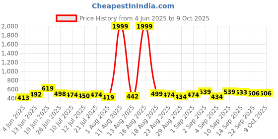 myntra.com DRACKFOOT Men Set Of 2 Stylish Clogs & Thong Flip-Flops drackfoot Price History Graph from 4 Jun 2025 to 9 Oct 2025