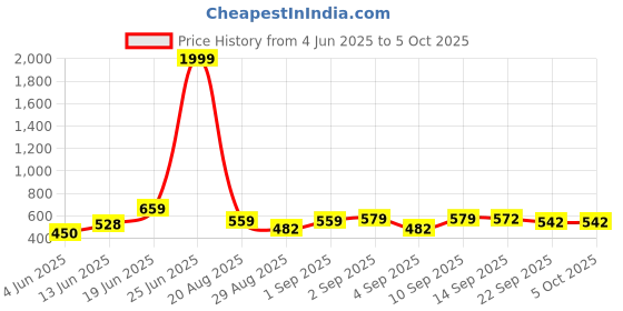 myntra.com DRACKFOOT Men Set Of 2 Stylish Clogs & Thong Flip-Flops drackfoot Price History Graph from 4 Jun 2025 to 4 Oct 2025