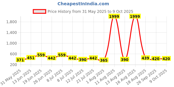 myntra.com DRACKFOOT Men Set Of 2 Stylish Clogs & Thong Flip-Flops drackfoot Price History Graph from 31 May 2025 to 8 Oct 2025