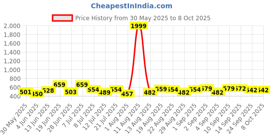myntra.com DRACKFOOT Men Set Of 2 Stylish Clogs & Thong Flip-Flops drackfoot Price History Graph from 30 May 2025 to 7 Oct 2025