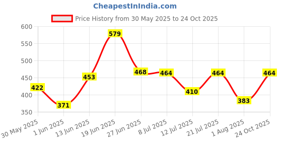 myntra.com DRACKFOOT Men Set Of 2 Stylish Clogs & Thong Flip-Flops drackfoot Price History Graph from 30 May 2025 to 24 Oct 2025