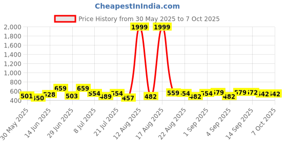 myntra.com DRACKFOOT Men Set Of 2 Stylish Clogs & Thong Flip-Flops drackfoot Price History Graph from 30 May 2025 to 7 Oct 2025