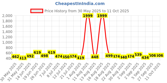 myntra.com DRACKFOOT Men Set Of 2 Stylish Clogs & Thong Flip-Flops drackfoot Price History Graph from 30 May 2025 to 11 Oct 2025