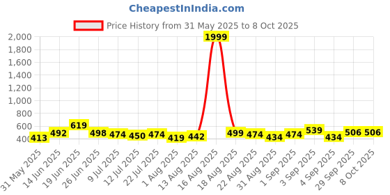 myntra.com DRACKFOOT Men Set Of 2 Stylish Clogs & Thong Flip-Flops drackfoot Price History Graph from 31 May 2025 to 7 Oct 2025
