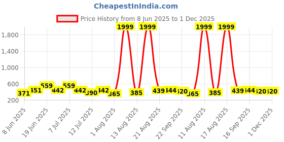 myntra.com DRACKFOOT Men Set Of 2 Stylish Flip Flops drackfoot Price History Graph from 8 Jun 2025 to 30 Nov 2025