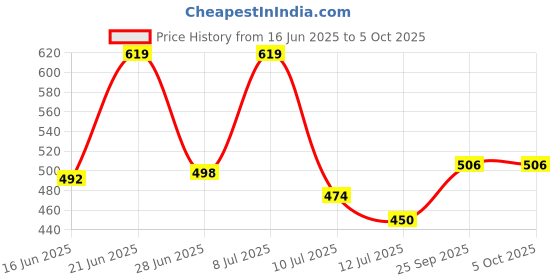 myntra.com DRACKFOOT Men Set Of 2 Stylish Thong Flip-Flops drackfoot Price History Graph from 16 Jun 2025 to 4 Oct 2025