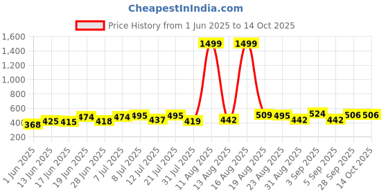myntra.com DRACKFOOT Men Set Of 2 Thong Flip-Flops drackfoot Price History Graph from 1 Jun 2025 to 14 Oct 2025