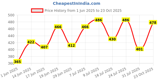 myntra.com DRACKFOOT Men Set Of 2 Thong Flip-Flops drackfoot Price History Graph from 1 Jun 2025 to 23 Oct 2025