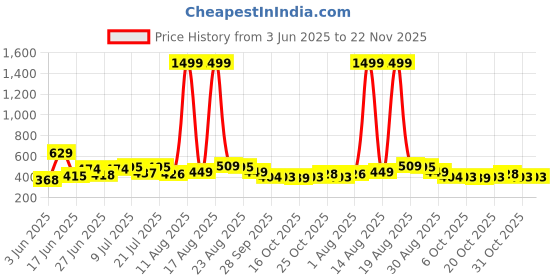 myntra.com DRACKFOOT Men Set Of 2 Thong Flip-Flops drackfoot Price History Graph from 3 Jun 2025 to 21 Nov 2025