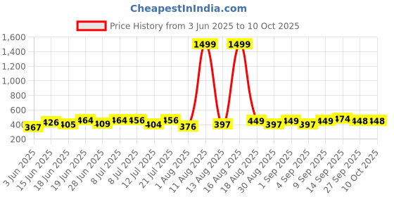 myntra.com DRACKFOOT Men Set Of 2 Thong Flip-Flops drackfoot Price History Graph from 3 Jun 2025 to 9 Oct 2025