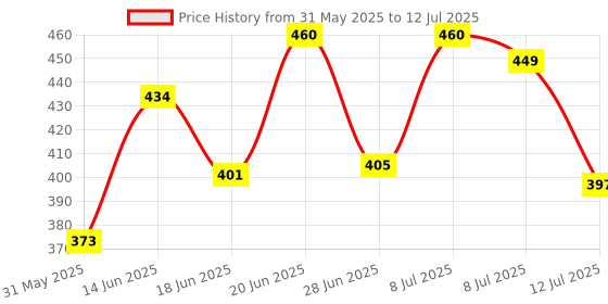 myntra.com DRACKFOOT Men Set Of 2 Thong Flip-Flops & Clogs drackfoot Price History Graph from 31 May 2025 to 12 Jul 2025