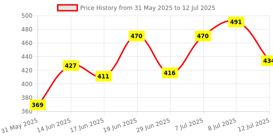 myntra.com DRACKFOOT Men Set Of 2 Thong Flip-Flops & Clogs drackfoot Price History Graph from 31 May 2025 to 12 Jul 2025